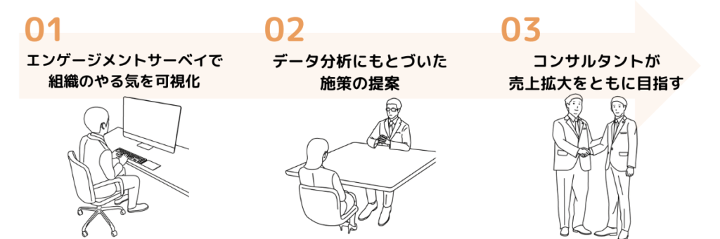 組織改革の本質的な解決方法の手順。まず、エンゲージメントサーベイで組織のやる気を可視化。次にデータ分析に基づく施策の提案。そして、ワークスデザイン株式会社のコンサルタントが売上拡大をサポートします。