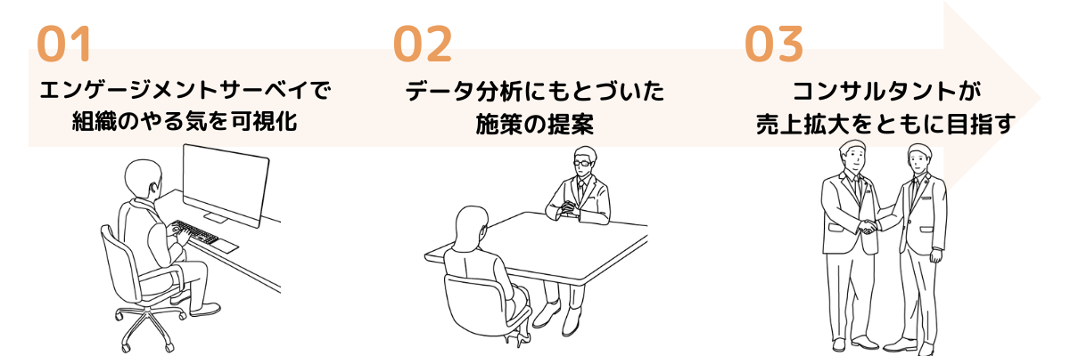 組織改革の本質的な解決方法の手順。まず、エンゲージメントサーベイで組織のやる気を可視化。次にデータ分析に基づく施策の提案。そして、ワークスデザイン株式会社のコンサルタントが売上拡大をサポートします。